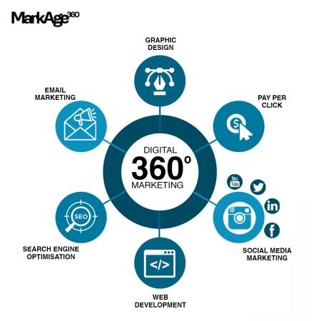 MarkAge360 - Advertising Agency - New Delhi - 099535 48007 India | ShowMeLocal.com